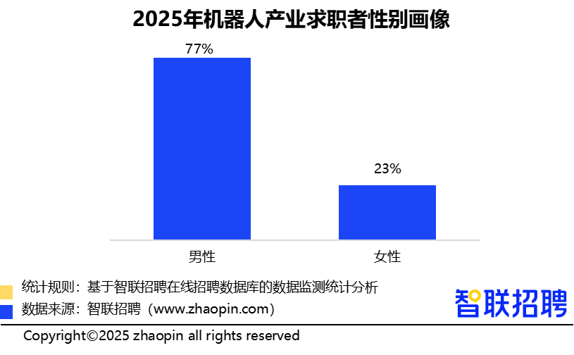 人形机器人领域招聘需求同比增长409%,技术岗位占比超6成