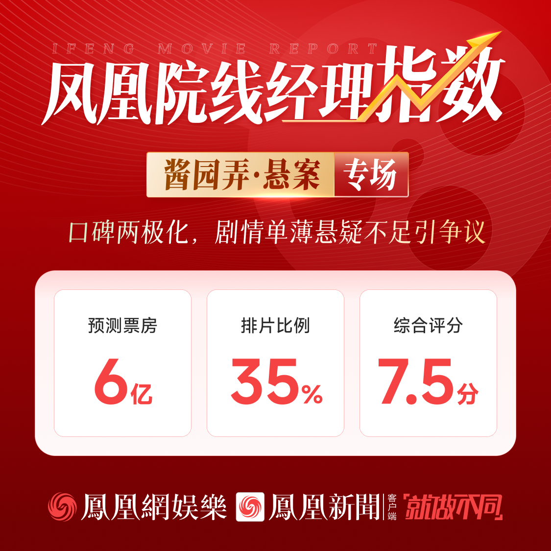 凤凰院线经理指数《酱园弄》专场｜票房预测6亿口碑两极化，剧情单薄悬疑不足引争议