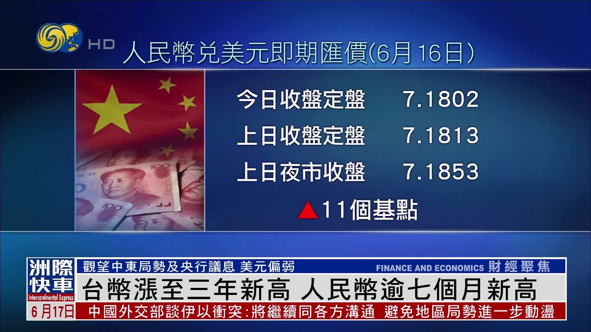 台币涨至三年新高 人民币逾七个月新高