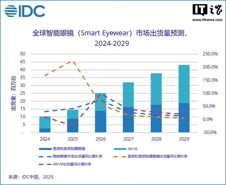IDC:2025一季度全球智能眼镜市场出货量148.7万台,同比增长82.3%