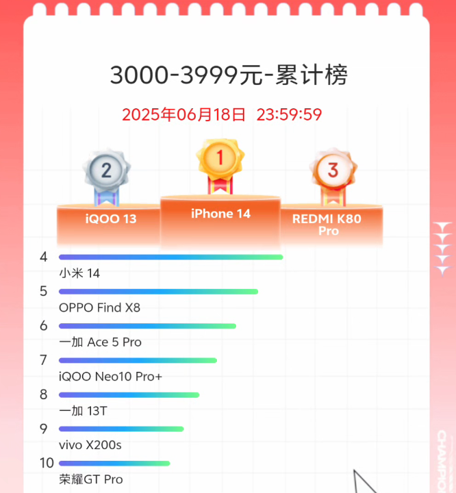 今年618的手机销量排行榜,把网友们都看傻了