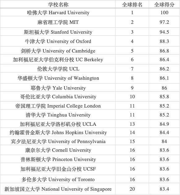 U.S.News 2025-2026年度全球最佳院校排名前20名。澎湃新闻据U.S.News官方信息制图