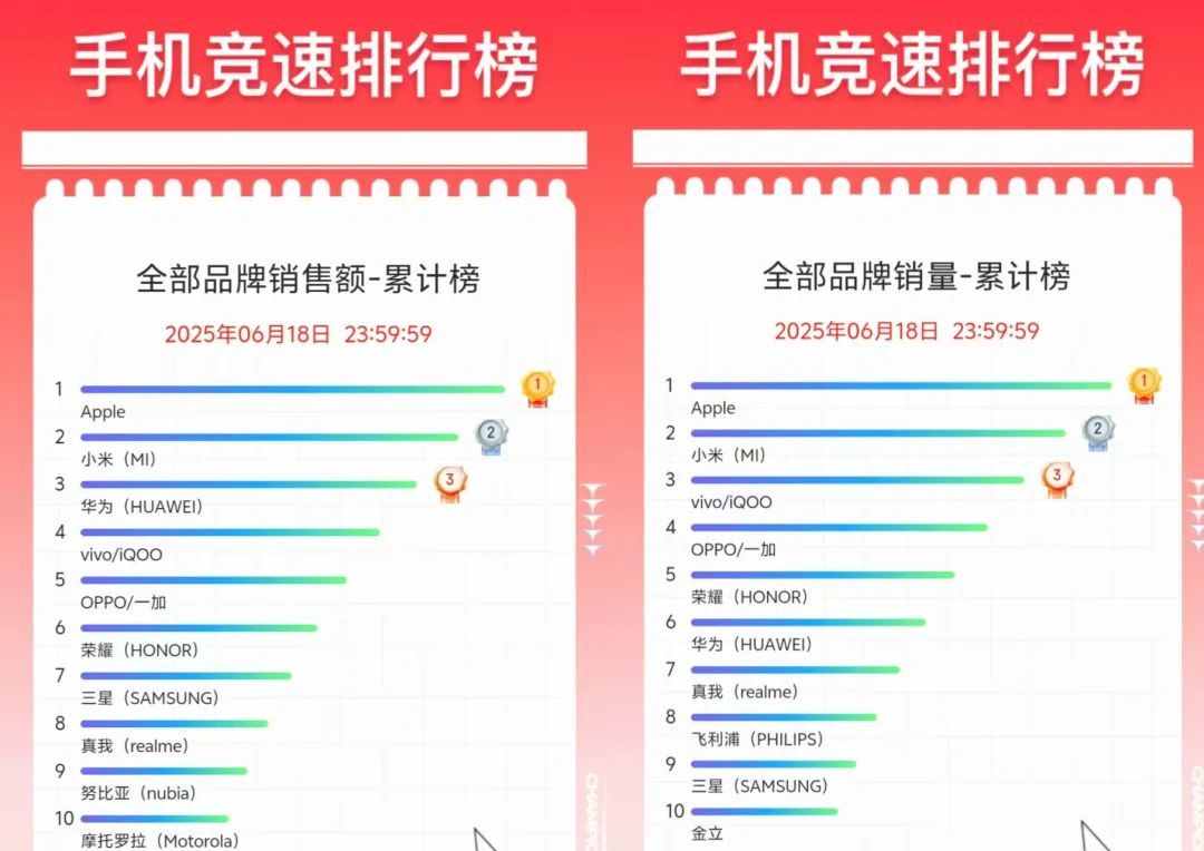 今年618的手机销量排行榜,把网友们都看傻了