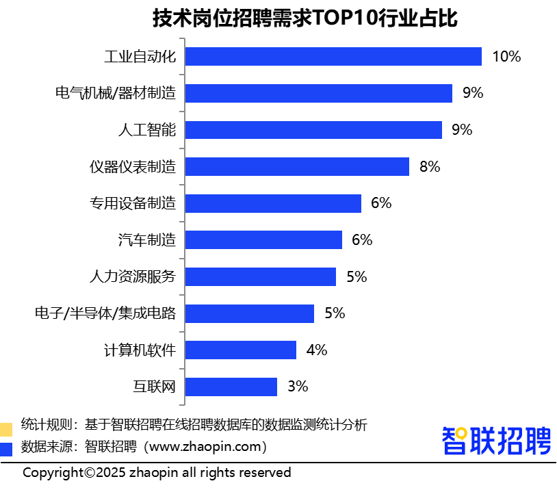 人形机器人领域招聘需求同比增长409%,技术岗位占比超6成