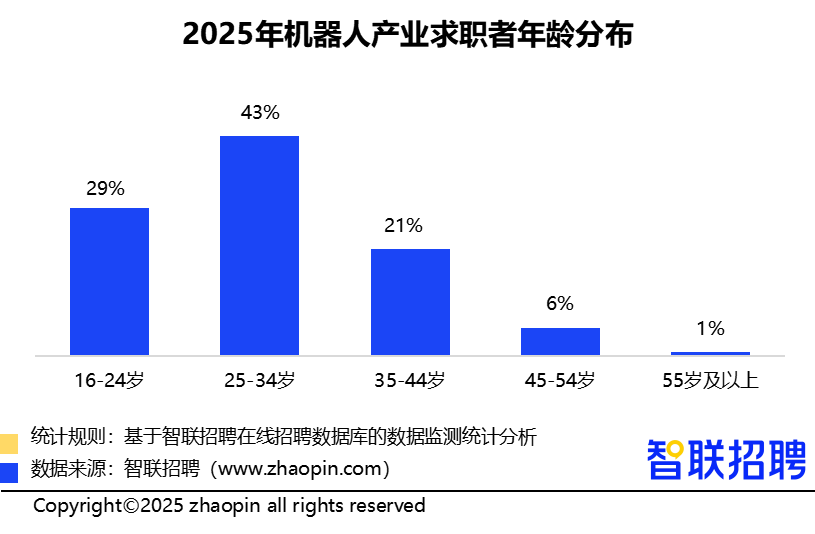 人形机器人领域招聘需求同比增长409%,技术岗位占比超6成