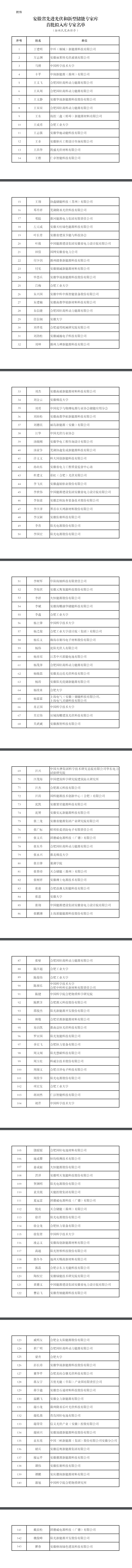 最新公示！安徽这一领域首批拟入库专家名单