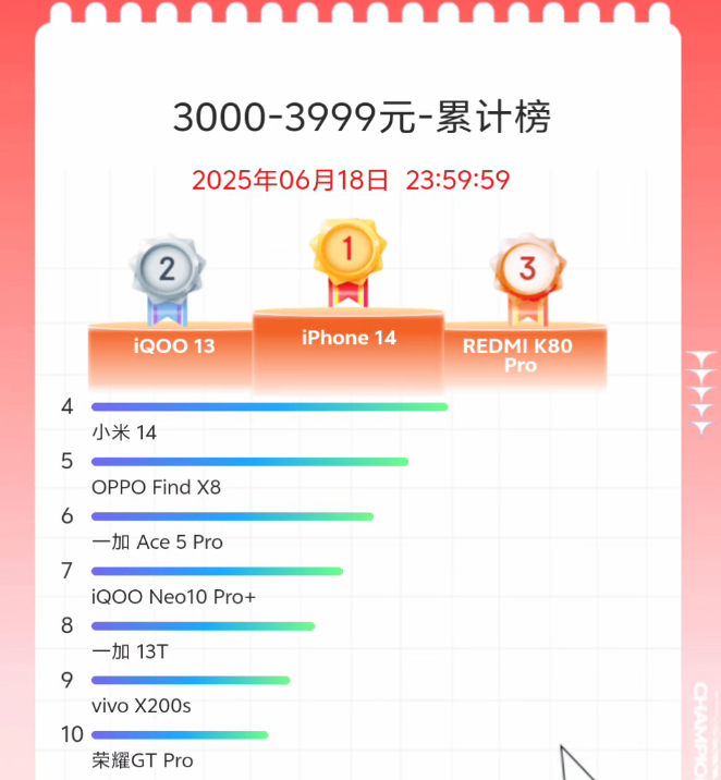今年618的手机销量排行榜,把网友们都看傻了