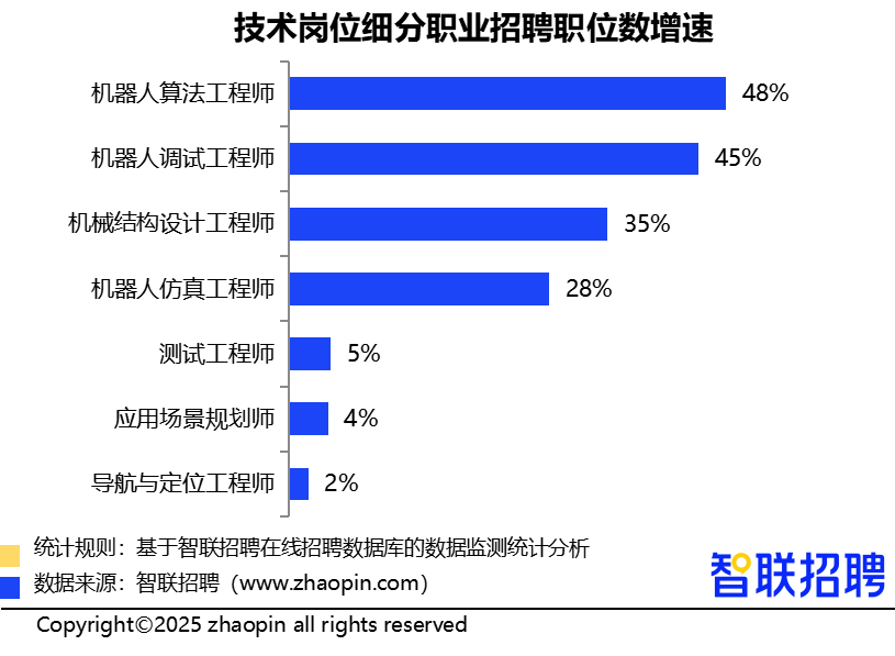 人形机器人领域招聘需求同比增长409%,技术岗位占比超6成