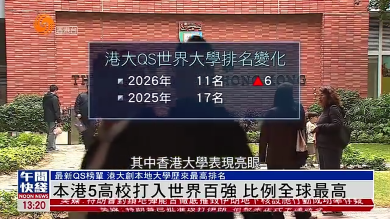 粤语报道｜香港5高校打入世界百强大学 比例全球最高
