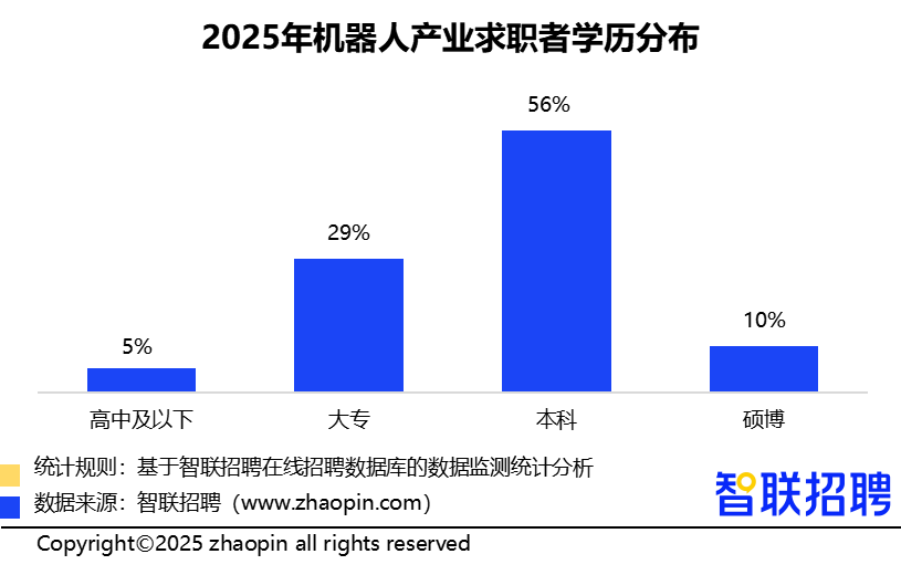 人形机器人领域招聘需求同比增长409%,技术岗位占比超6成
