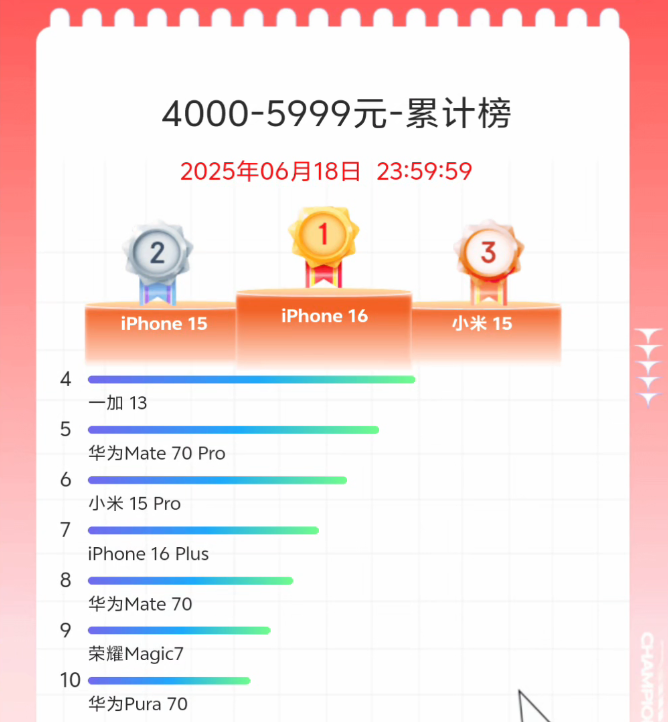 今年618的手机销量排行榜,把网友们都看傻了