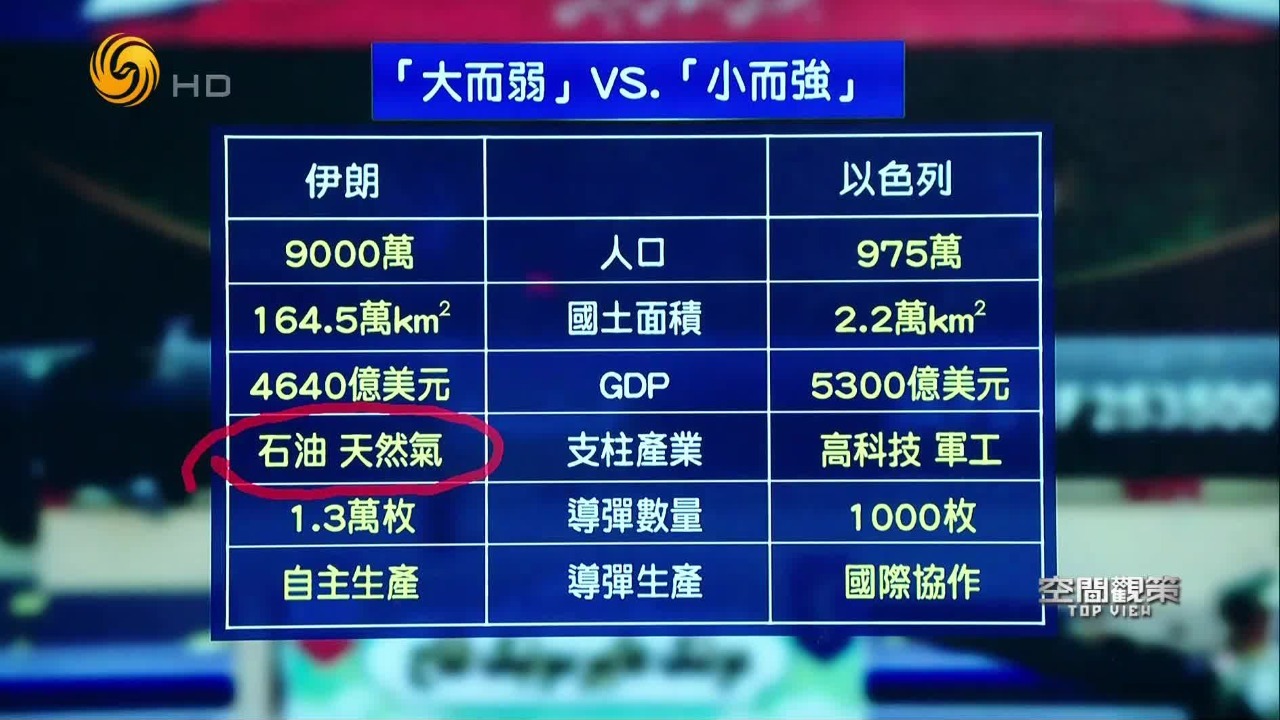 “小而强”VS“大而弱”，以色列能否跟伊朗打持久战？