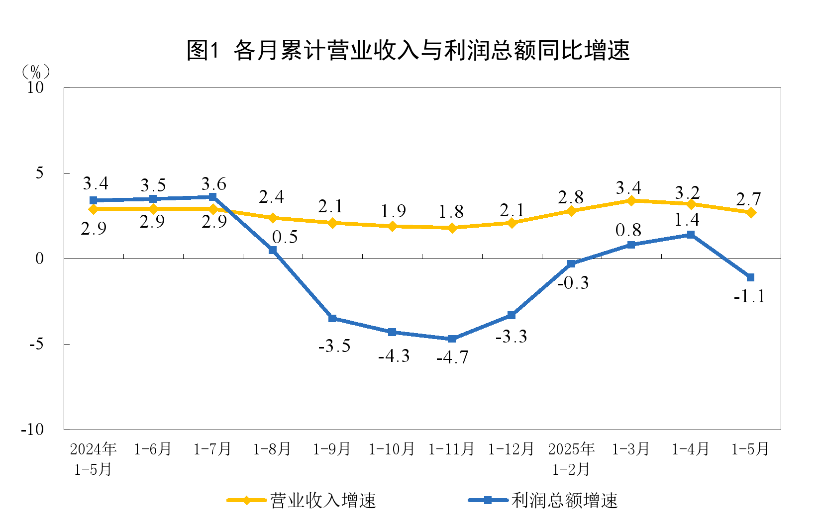 同比增长降低_产值同比下降的根本原因_