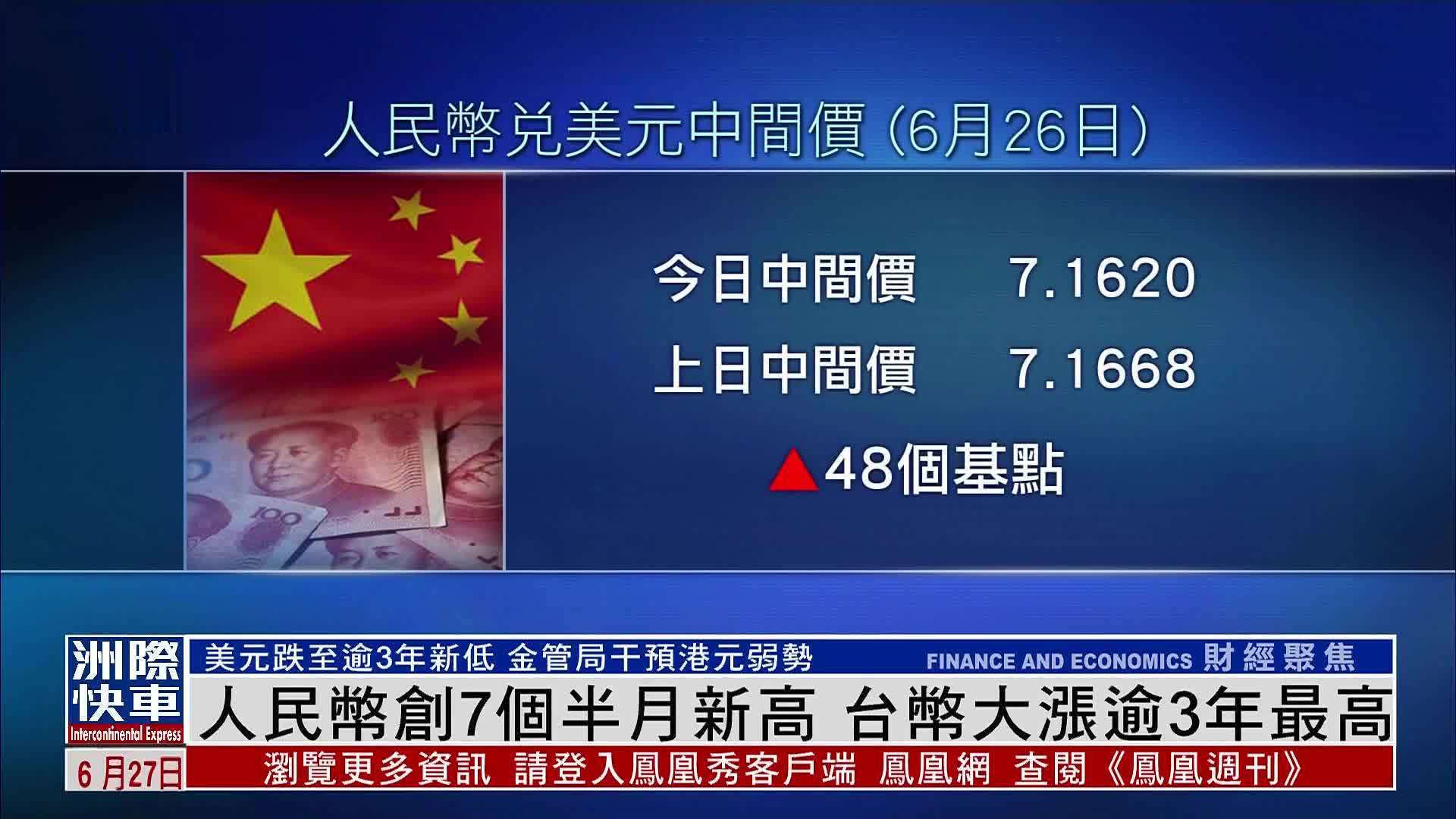 人民币创7个半月新高 台币大涨逾3年最高