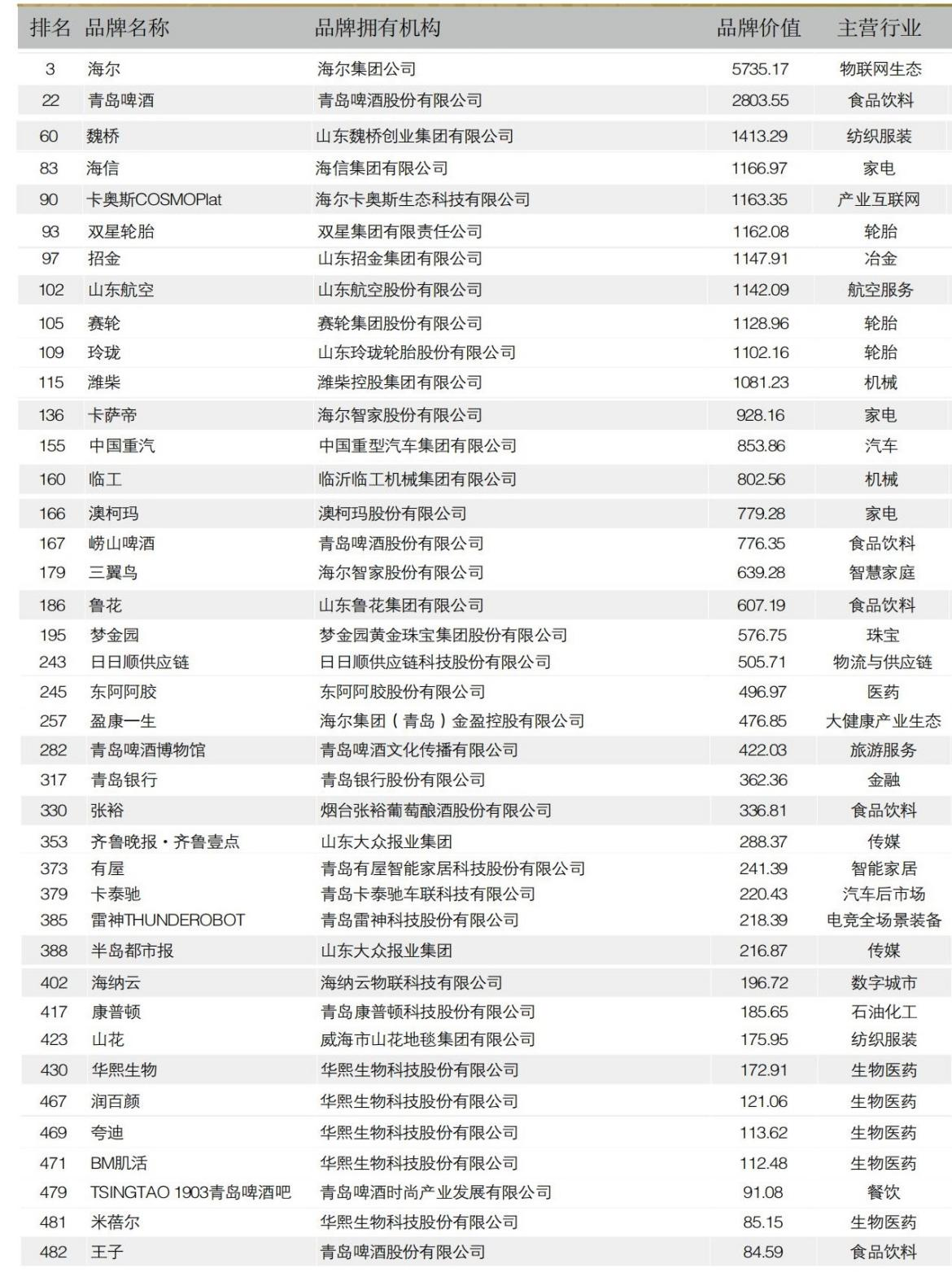 山东40个品牌上榜中国品牌500强，居全国第三 透过这份榜单看到山东品牌的竞争力