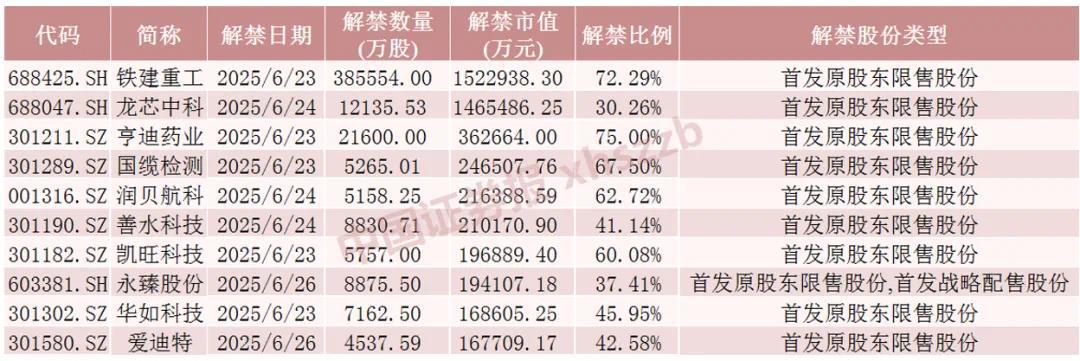 下周A股市场49只股票面临解禁！解禁市值环比大增27.93%