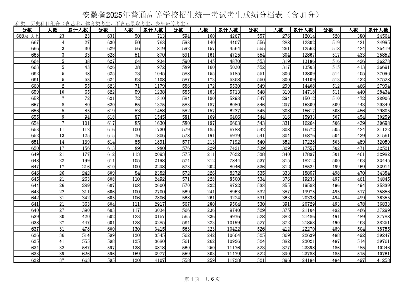 最新！2025安徽高考一分一档表公布