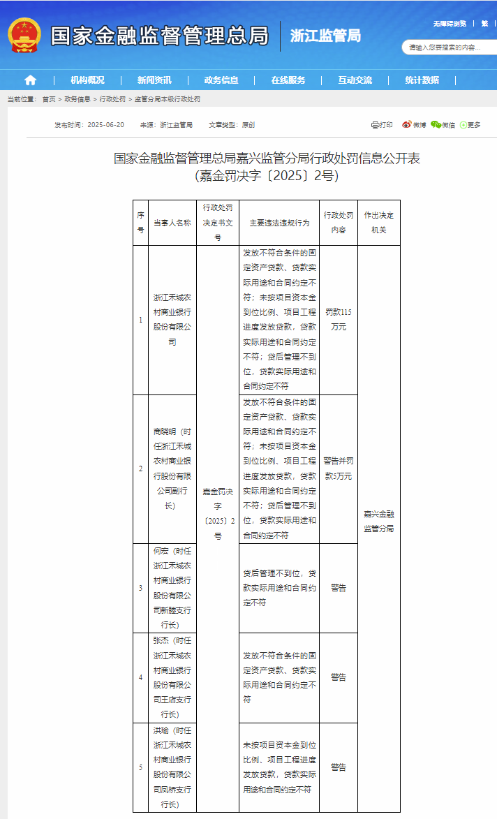 浙江禾城农商行被罚115万，原副行长连带罚5万！2025年浙江农信系统22家机构已被罚超 2898万元