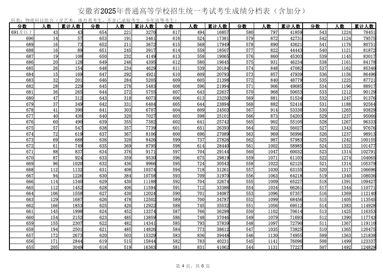 最新！2025安徽高考一分一档表公布