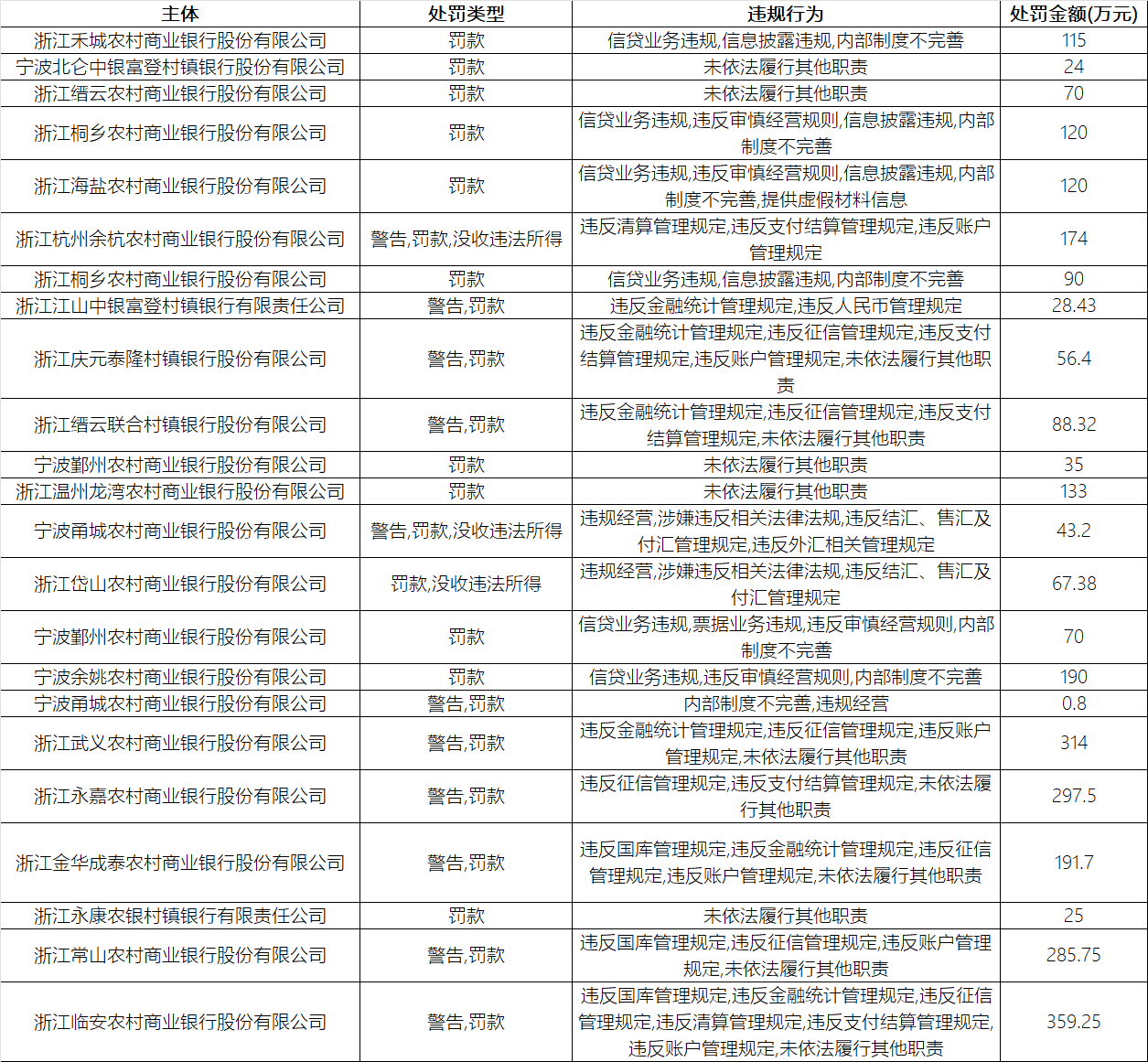 浙江禾城农商行被罚115万，原副行长连带罚5万！2025年浙江农信系统22家机构已被罚超 2898万元