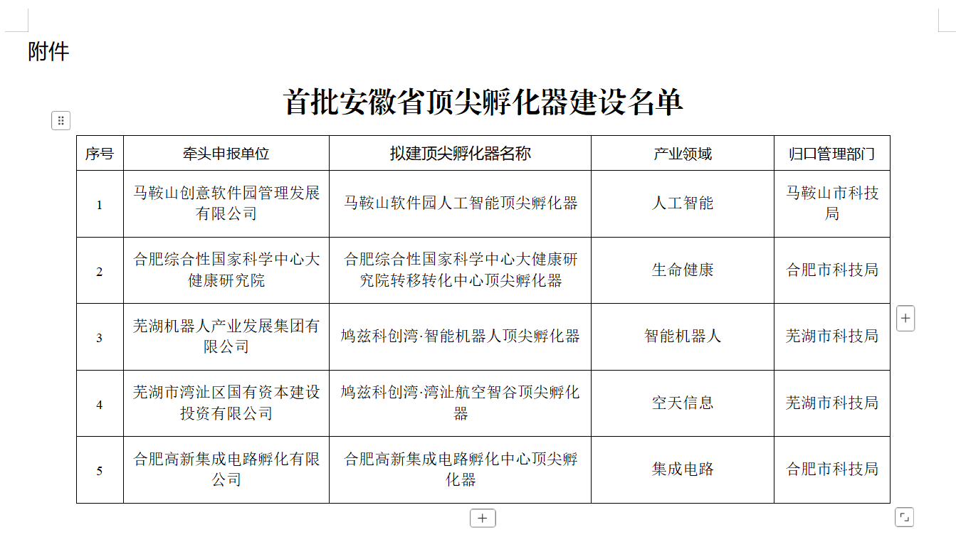 安徽省首批顶尖孵化器建设名单公示，涉这些产业领域！