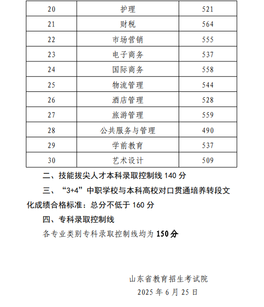 2025年山东高考分数线公布