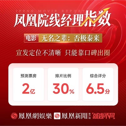 凤凰院线经理指数｜《恶意》聚焦网络喷子有望出圈 《无名之辈》宣发方向不明