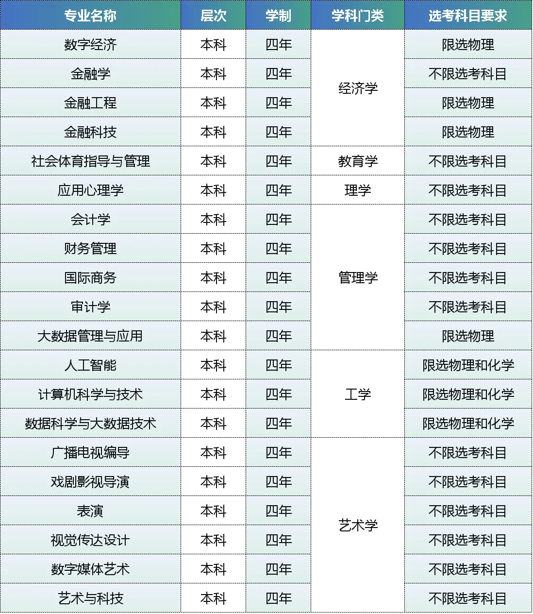 北京金融科技学院：批次多样、专业广、选科灵活且计划数增 录取后零门槛转专业