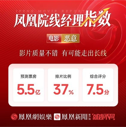 凤凰院线经理指数｜《恶意》聚焦网络喷子有望出圈 《无名之辈》宣发方向不明