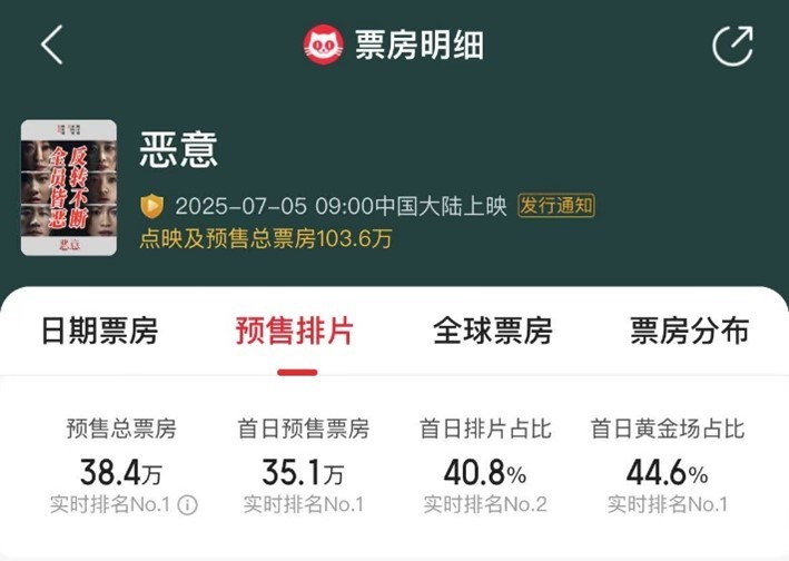 凤凰院线经理指数｜《恶意》聚焦网络喷子有望出圈 《无名之辈》宣发方向不明