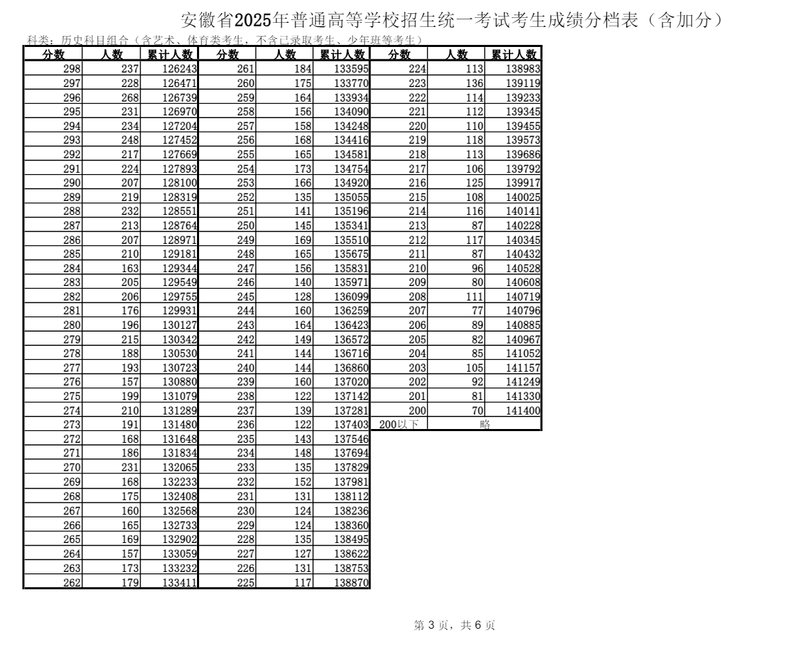 最新！2025安徽高考一分一档表公布