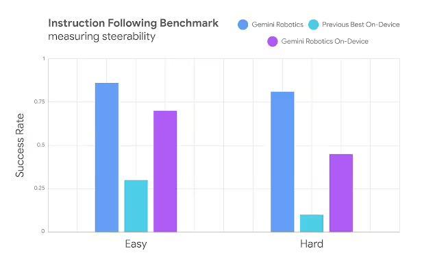 谷歌DeepMind机器人AI模型实现本地化运行:可完成系鞋带等高难度任务