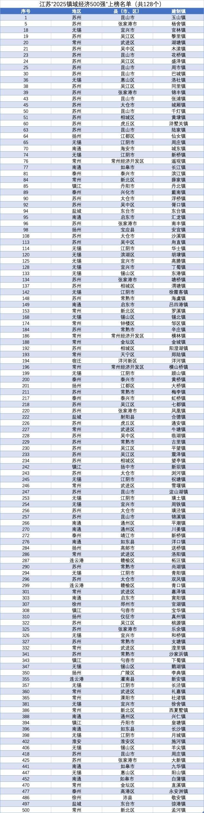 江苏“2025镇域经济500强”上榜名单