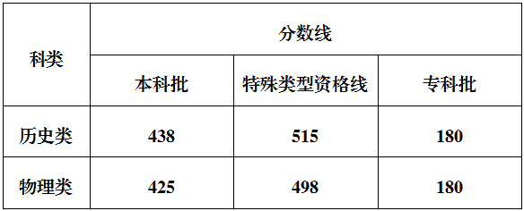 31省份高考分?jǐn)?shù)線來了！