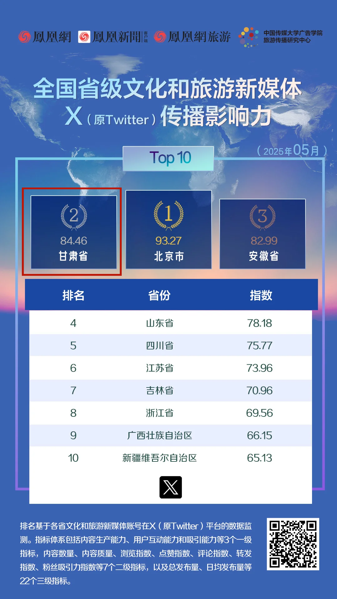 2025年5月全国省级文化和旅游新媒体X传播影响力TOP　10