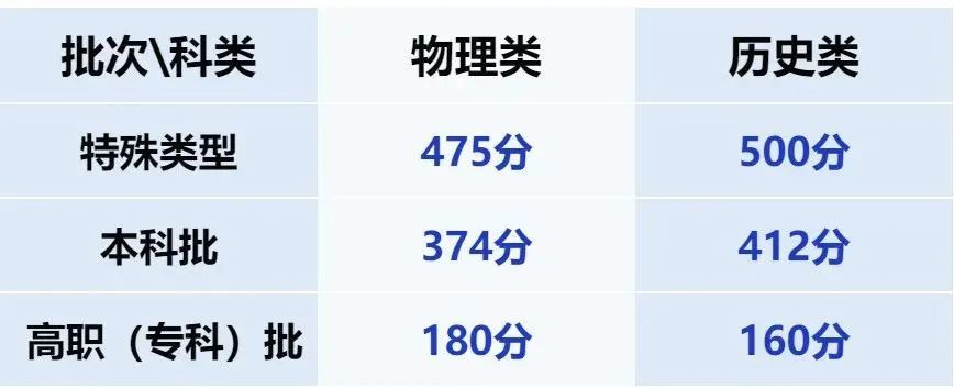 31省份高考分?jǐn)?shù)線來了！