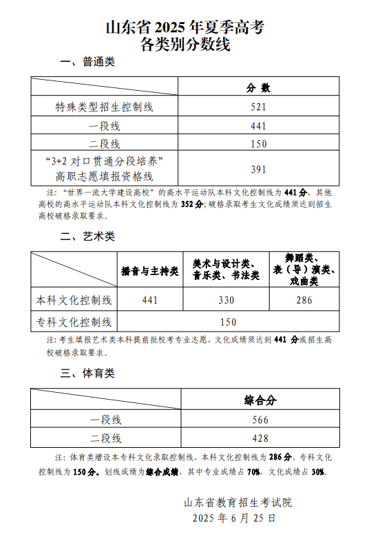 2025年山东高考分数线公布