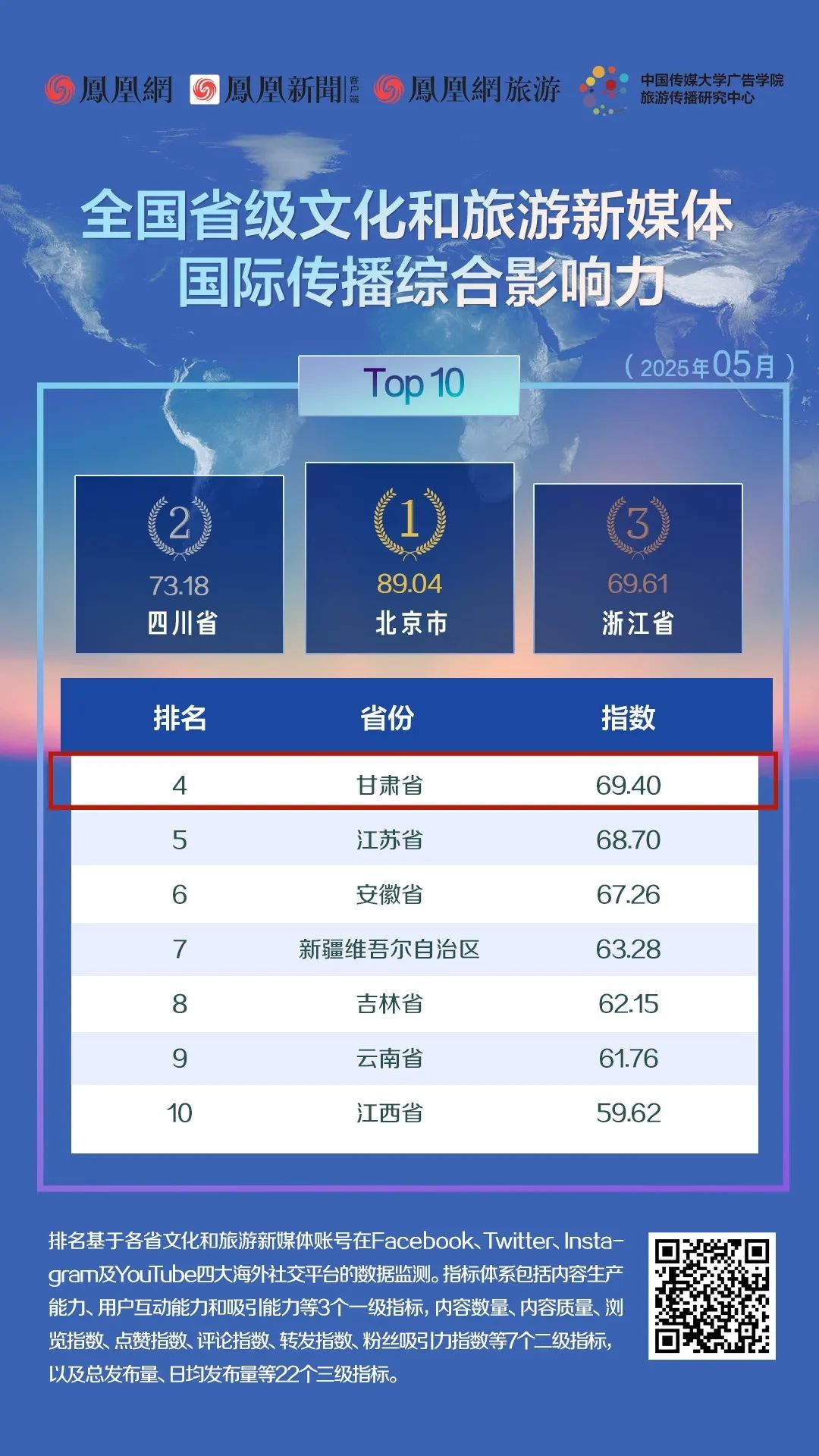 2025年5月全国省级文化和旅游新媒体国际传播综合影响力TOP　10