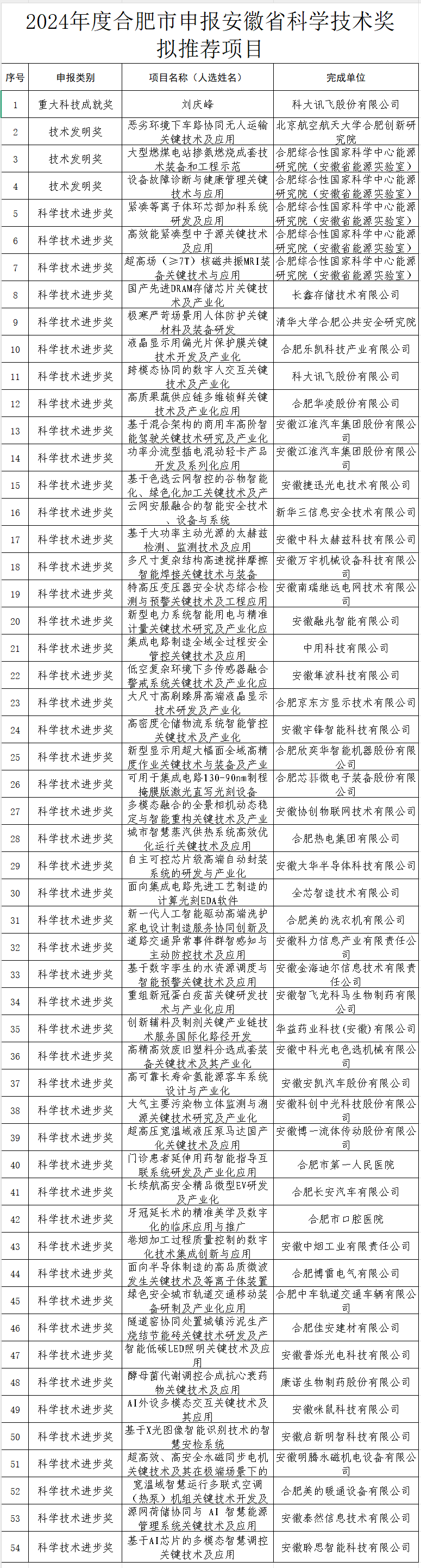 2024年度合肥市申报安徽省科学技术奖拟推荐项目公示