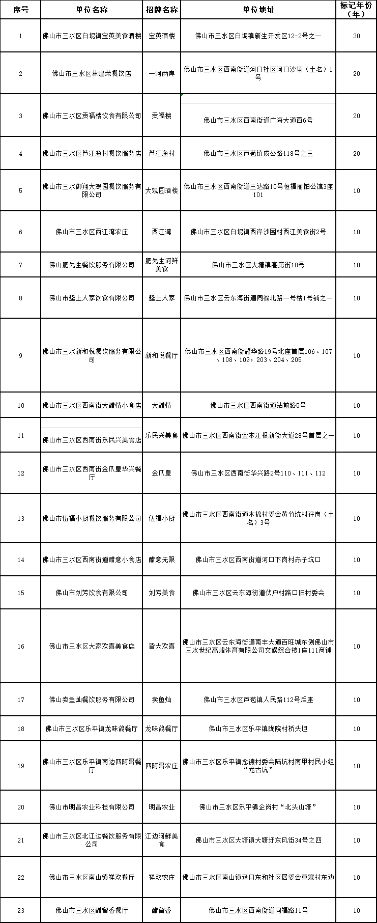 材出三水、鲜在三水|又有23家“三水老店”(餐饮业)单位新增标记