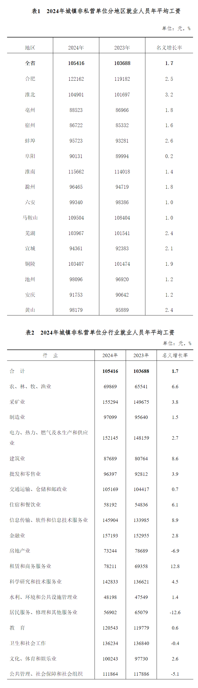 2024年安徽省平均工资出炉：分别为105416元和60610元