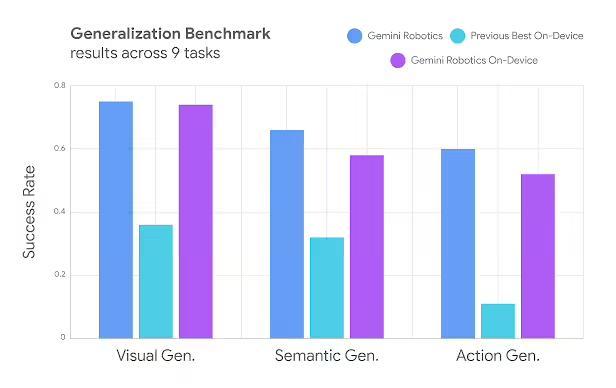 谷歌DeepMind机器人AI模型实现本地化运行:可完成系鞋带等高难度任务