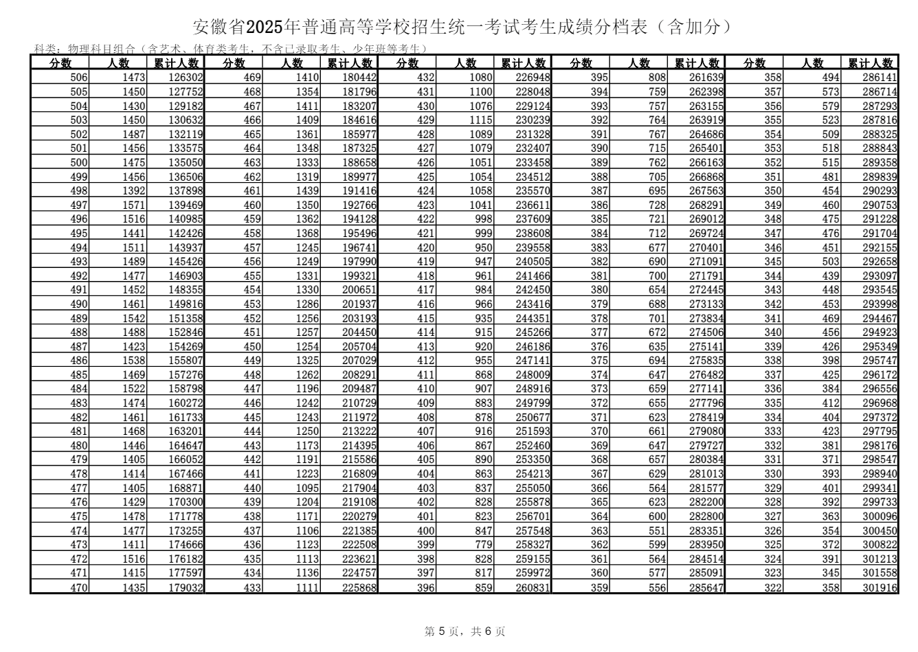 最新！2025安徽高考一分一档表公布