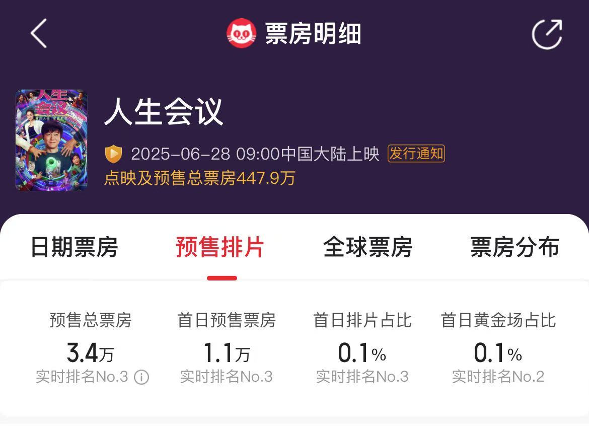 《人生会议》官宣撤档后恢复6月28日上映，目前几乎无排片