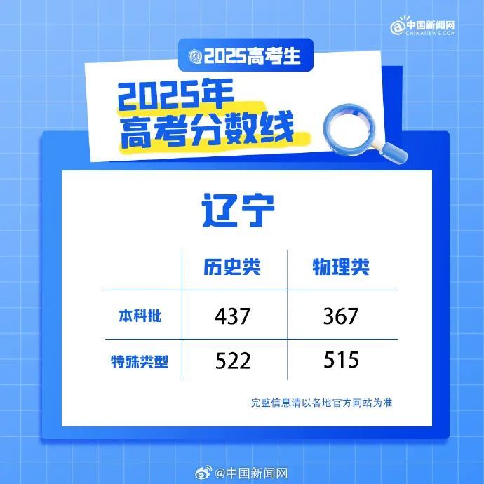 31省份高考分?jǐn)?shù)線來了！