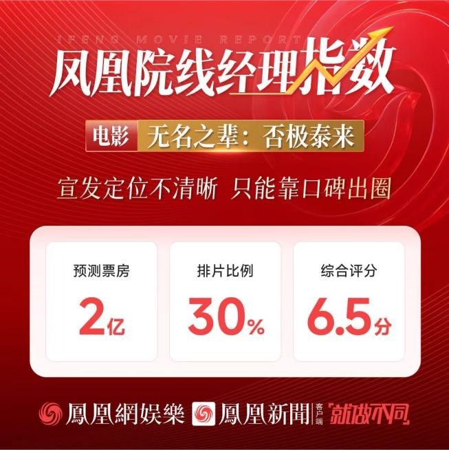 凤凰院线经理指数｜《无名之辈2》点映效果差被评“毁IP”，票房预测2亿