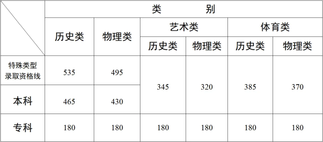 31省份高考分?jǐn)?shù)線來了！