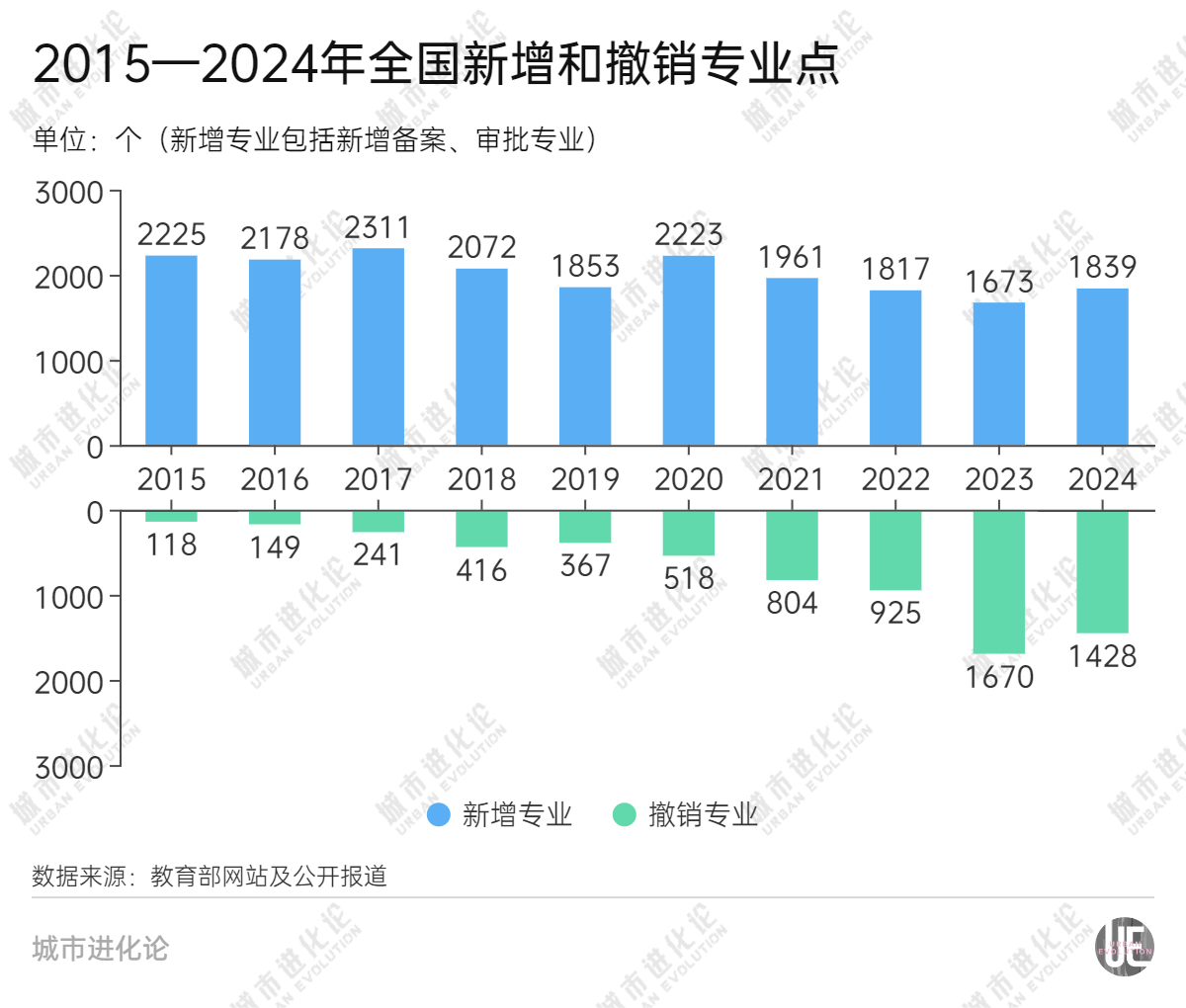 高校專業(yè)大“換血”時(shí)代來(lái)了 江西：若專業(yè)就業(yè)率連續(xù)2-3年低于60%將撤銷