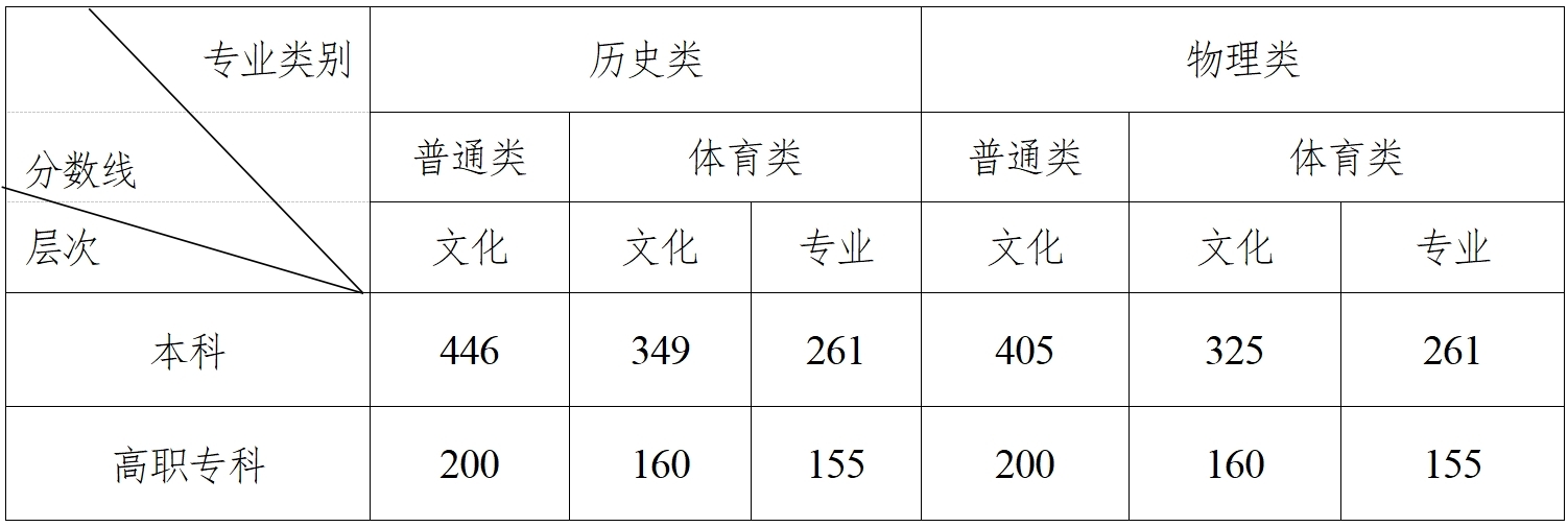 湖南省2025年高考分数线公布 本科历史类446分、物理类405分