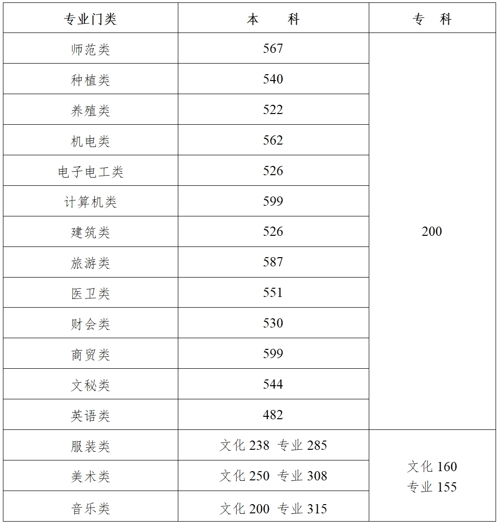 湖南省2025年高考分数线公布 本科历史类446分、物理类405分